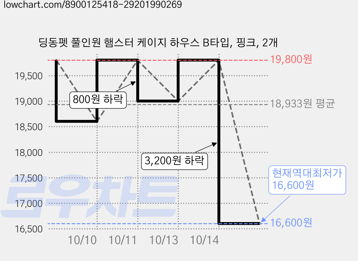 딩동펫 풀인원 햄스터 케이지 하우스 B타입, 핑크, 2개 가격 변동 차트, 현재가 16,600원, 역대최저가