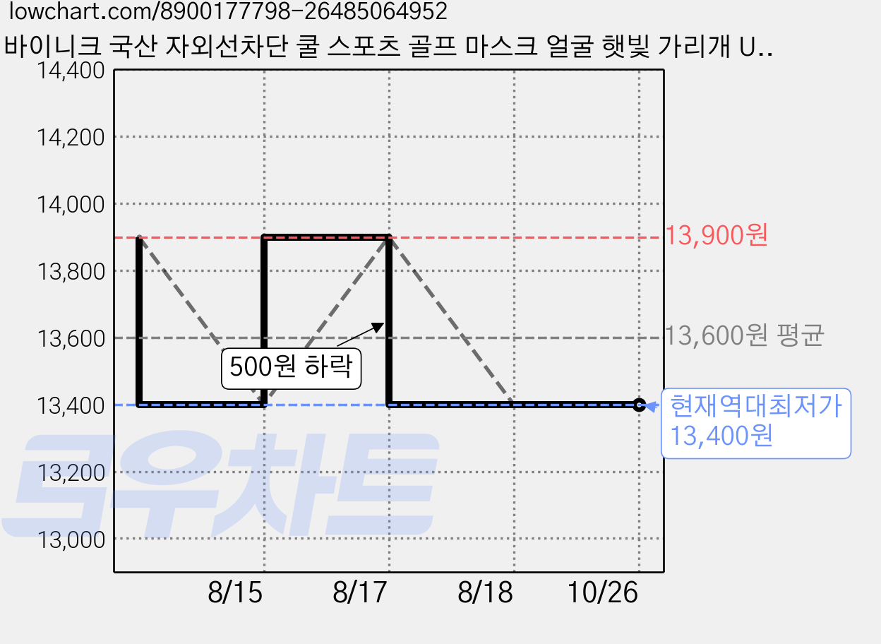 바이니크 국산 자외선차단 쿨 스포츠 골프 마스크 얼굴 햇빛 가리개 UV 차단, 스킨 1개, 1개 가격 변동 차트, 현재가 13,400원, 역대최저가