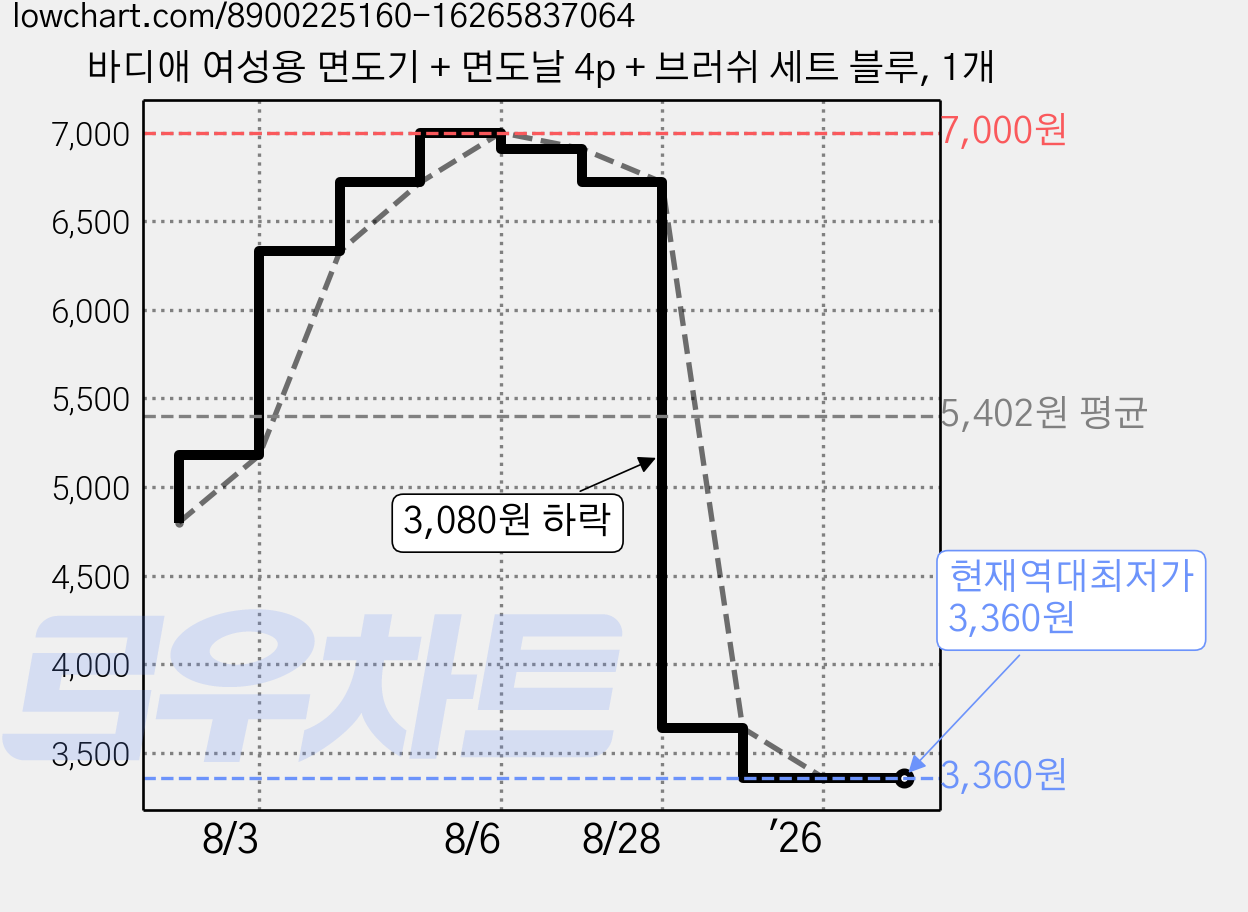바디애 여성용 면도기 + 면도날 4p + 브러쉬 세트 블루, 1개 가격 변동 차트, 현재가 3,360원, 역대최저가