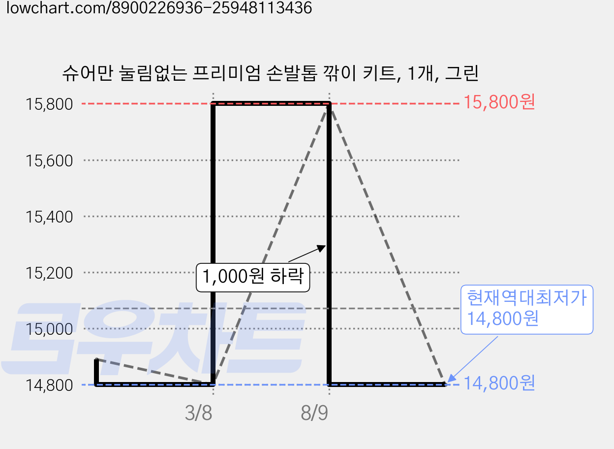 슈어만 눌림없는 프리미엄 손발톱 깎이 키트, 1개, 그린 가격 변동 차트, 현재가 14,800원, 역대최저가