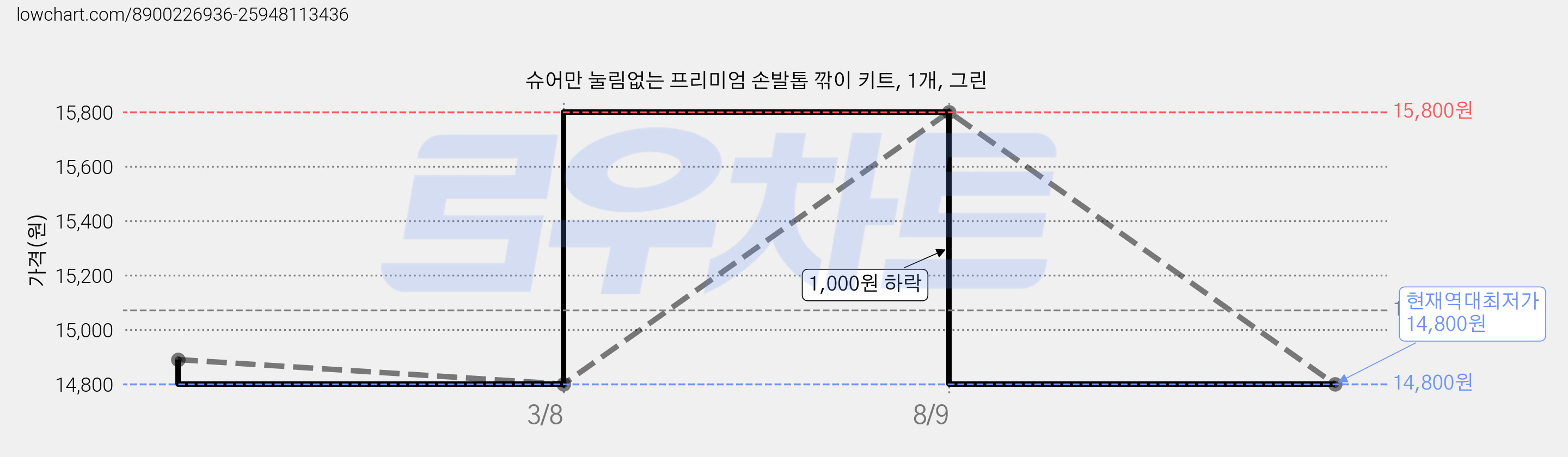슈어만 눌림없는 프리미엄 손발톱 깎이 키트, 1개, 그린 가격 변동 차트, 현재가 14,800원, 역대최저가