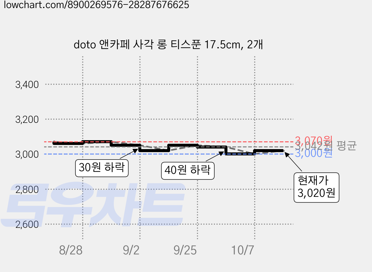 doto 앤카페 사각 롱 티스푼 17.5cm, 2개 가격 변동 차트, 현재가 3,020원, 관측 최저가 3,000원