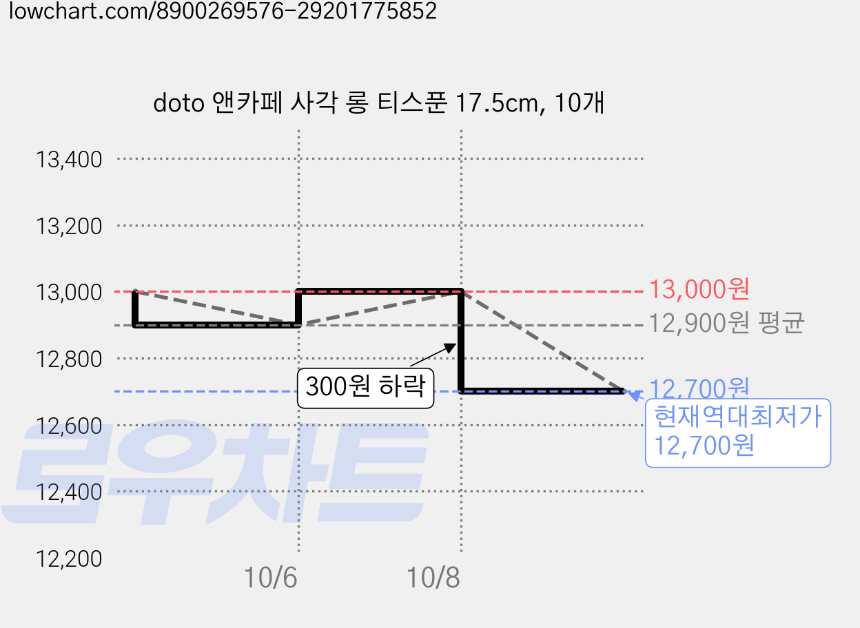 doto 앤카페 사각 롱 티스푼 17.5cm, 10개 가격 변동 차트, 현재가 12,700원, 역대최저가