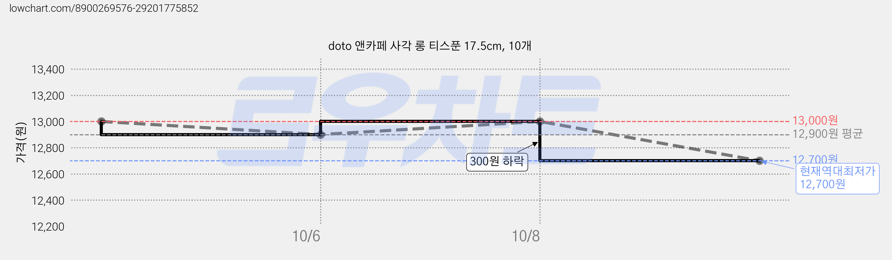 doto 앤카페 사각 롱 티스푼 17.5cm, 10개 가격 변동 차트, 현재가 12,700원, 역대최저가