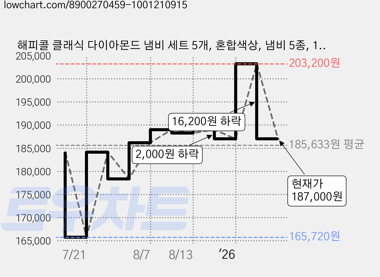 해피콜 클래식 다이아몬드 냄비 세트 5개, 혼합색상, 냄비 5종, 1세트 가격 변동 차트, 현재가 187,000원, 관측 최저가 165,720원