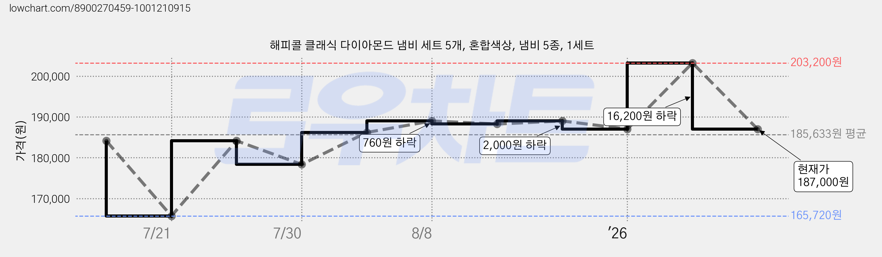 해피콜 클래식 다이아몬드 냄비 세트 5개, 혼합색상, 냄비 5종, 1세트 가격 변동 차트, 현재가 187,000원, 관측 최저가 165,720원