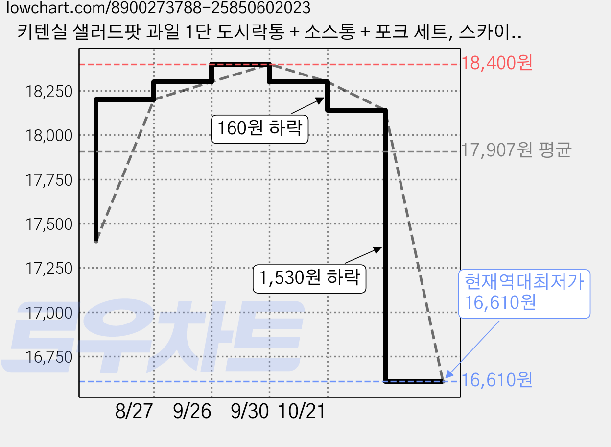 키텐실 샐러드팟 과일 1단 도시락통 + 소스통 + 포크 세트, 스카이퍼플, 2세트 가격 변동 차트, 현재가 16,610원, 역대최저가