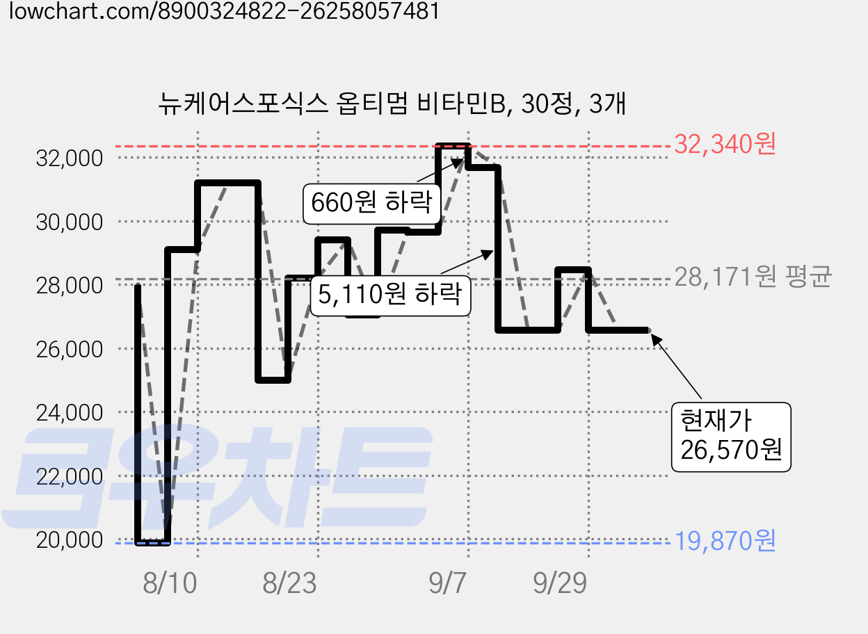 뉴케어스포식스 옵티멈 비타민B, 30정, 3개 가격 변동 차트, 현재가 26,570원, 관측 최저가 19,870원