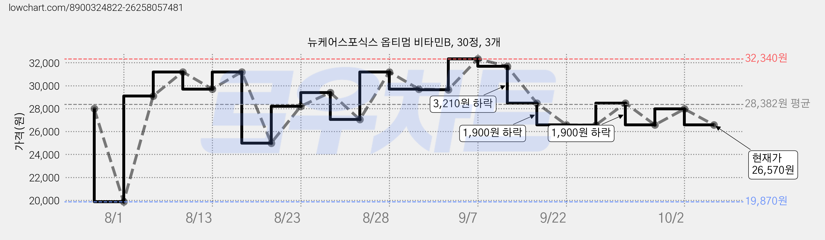 뉴케어스포식스 옵티멈 비타민B, 30정, 3개 가격 변동 차트, 현재가 26,570원, 관측 최저가 19,870원
