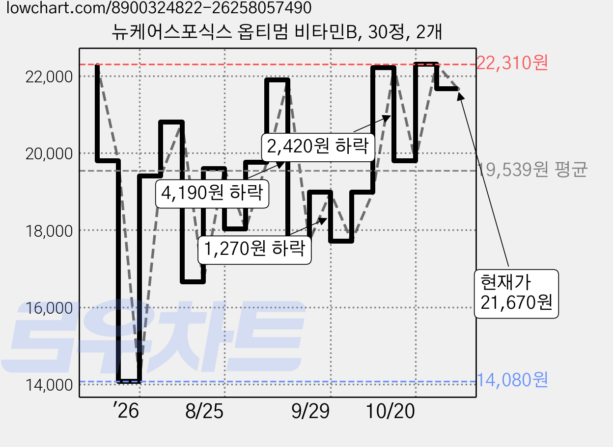 뉴케어스포식스 옵티멈 비타민B, 30정, 2개 가격 변동 차트, 현재가 21,750원, 관측 최저가 14,080원