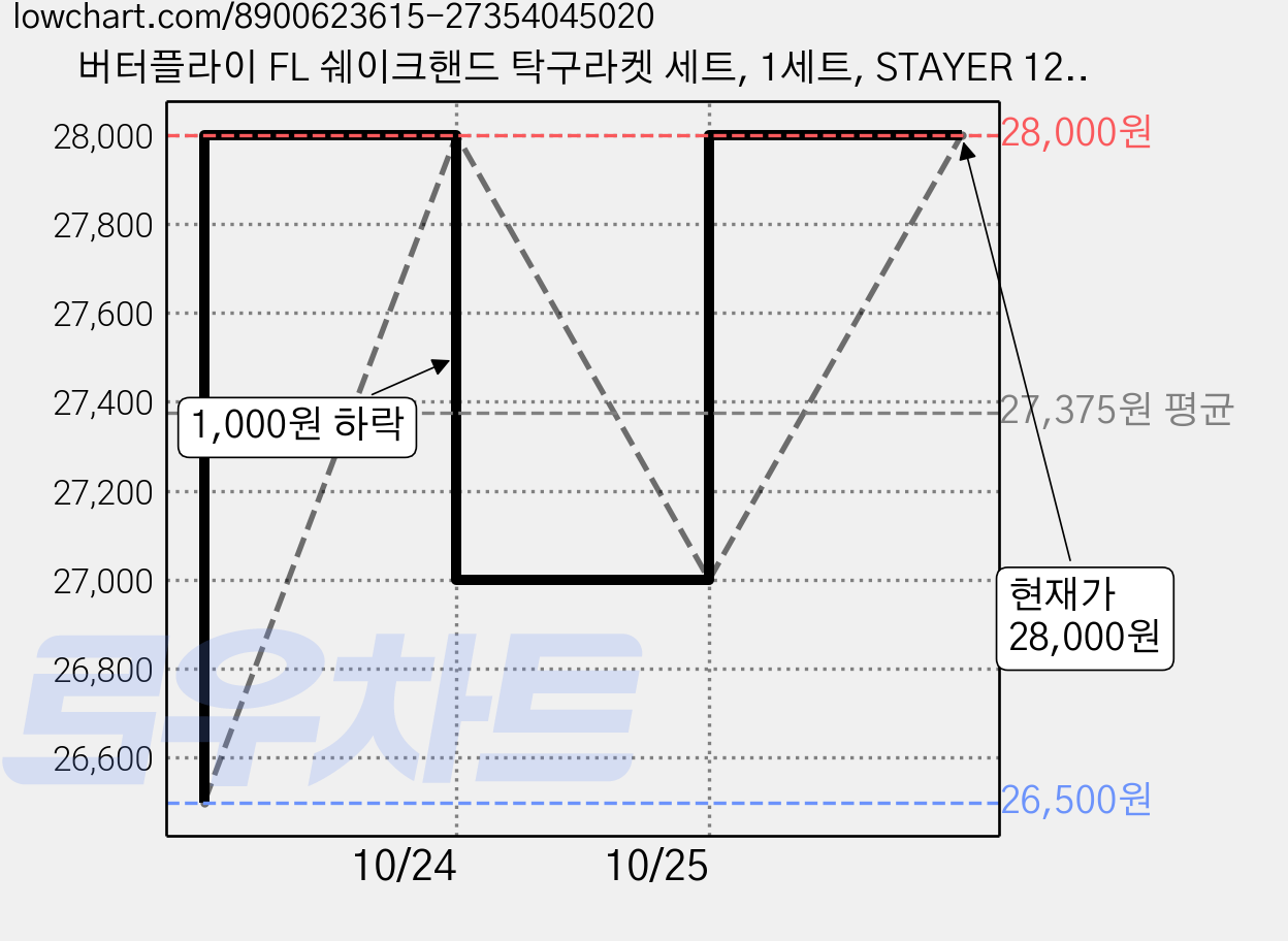 버터플라이 FL 쉐이크핸드 탁구라켓 세트, 1세트, STAYER 1200(라켓) 가격 변동 차트, 현재가 27,000원, 관측 최저가 26,500원