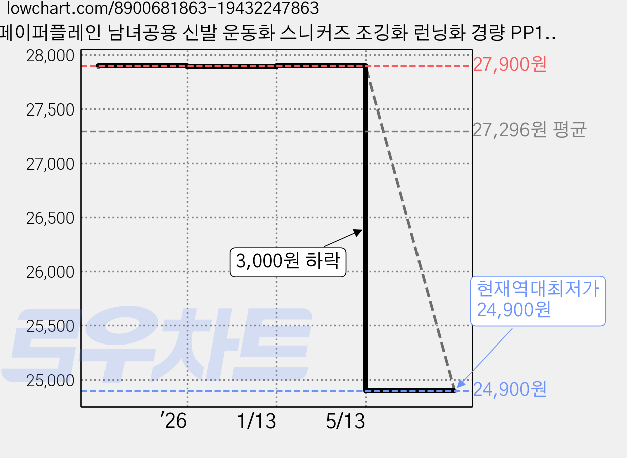 페이퍼플레인 남녀공용 신발 운동화 스니커즈 조깅화 런닝화 경량 PP1557 가격 변동 차트, 현재가 24,900원, 역대최저가