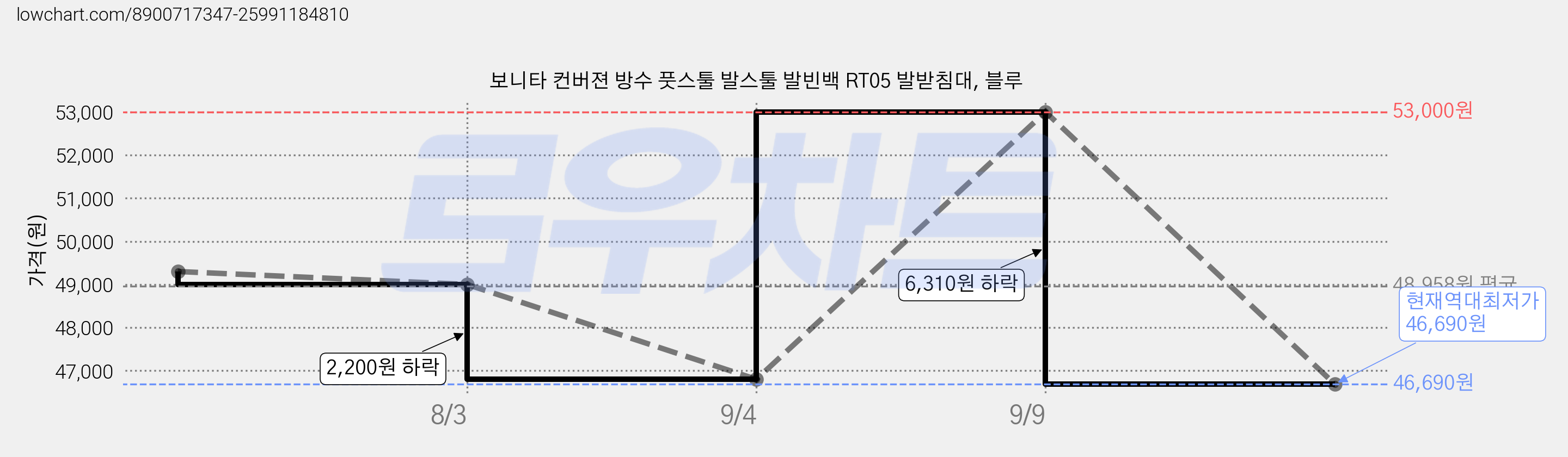보니타 컨버젼 방수 풋스툴 발스툴 발빈백 RT05 발받침대, 블루 가격 변동 차트, 현재가 46,690원, 역대최저가