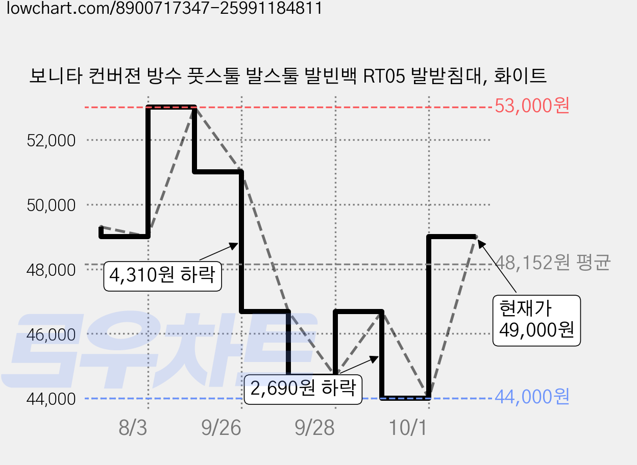 보니타 컨버젼 방수 풋스툴 발스툴 발빈백 RT05 발받침대, 화이트 가격 변동 차트, 현재가 49,000원, 관측 최저가 44,000원