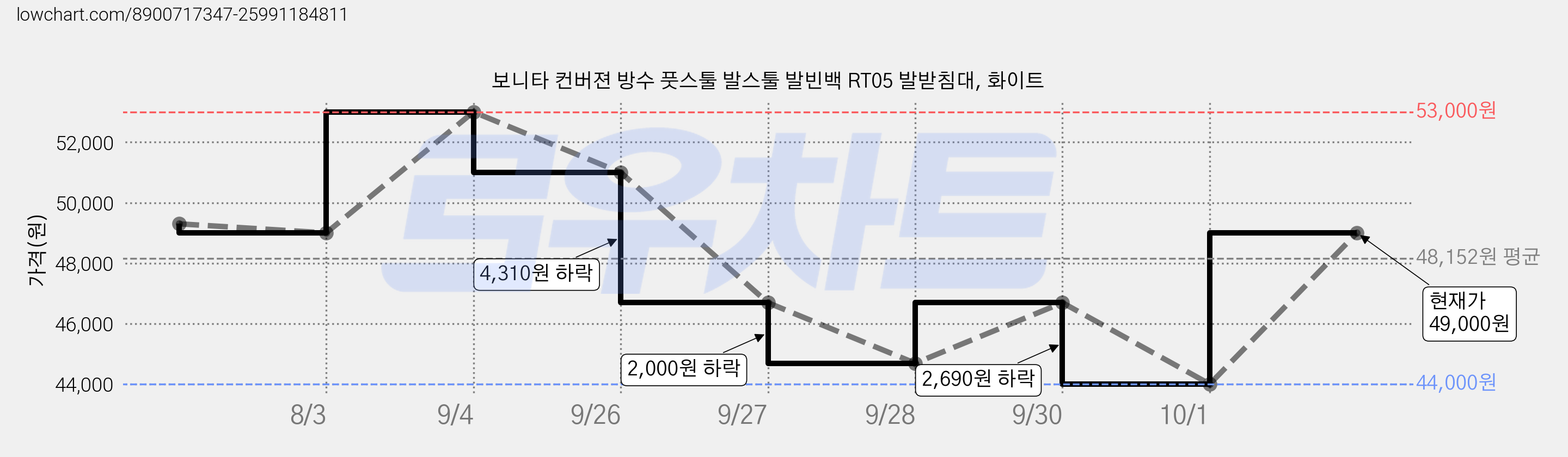 보니타 컨버젼 방수 풋스툴 발스툴 발빈백 RT05 발받침대, 화이트 가격 변동 차트, 현재가 49,000원, 관측 최저가 44,000원