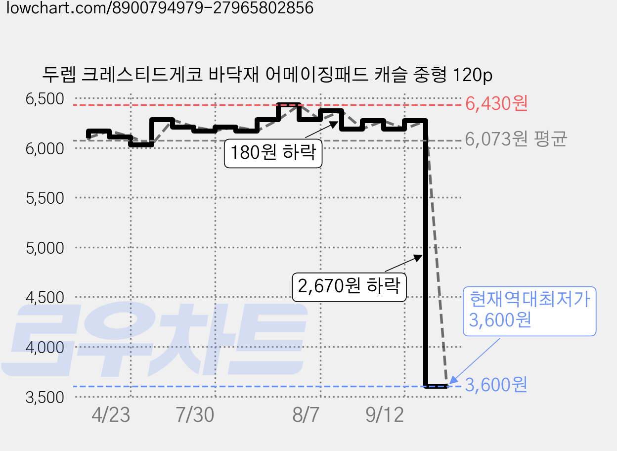 두렙 크레스티드게코 바닥재 어메이징패드 캐슬 중형 120p 가격 변동 차트, 현재가 3,600원, 역대최저가