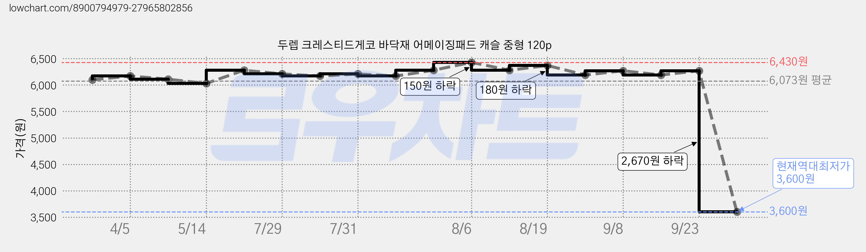 두렙 크레스티드게코 바닥재 어메이징패드 캐슬 중형 120p 가격 변동 차트, 현재가 3,600원, 역대최저가