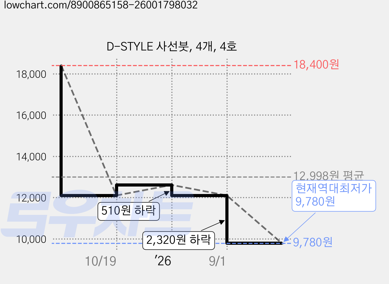 D-STYLE 사선붓, 4개, 4호 가격 변동 차트, 현재가 9,780원, 역대최저가