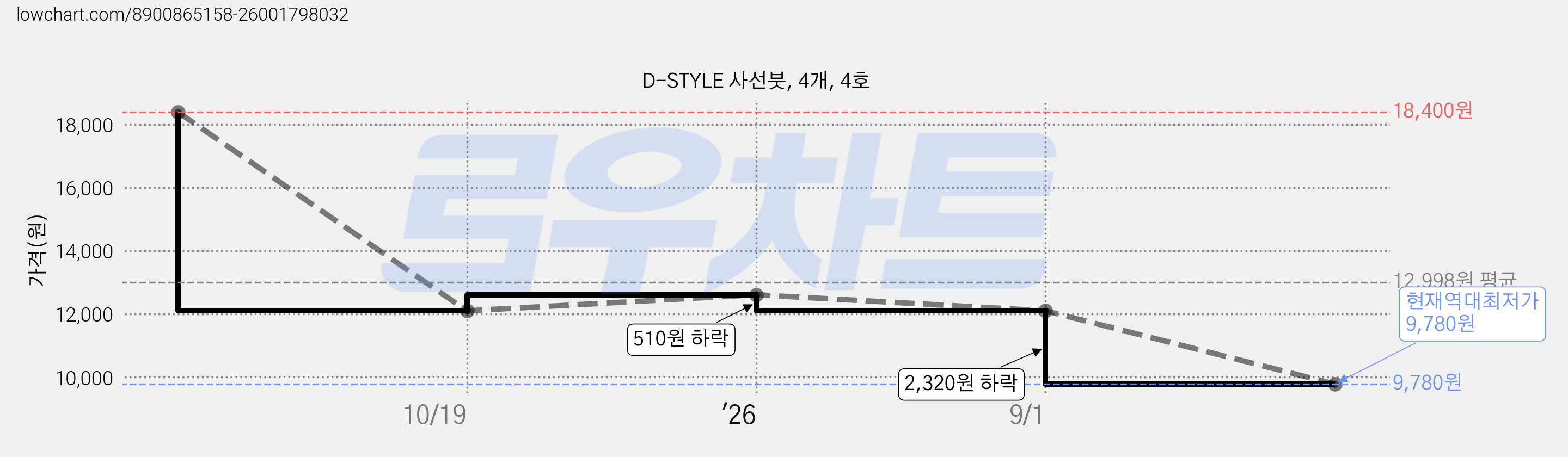 D-STYLE 사선붓, 4개, 4호 가격 변동 차트, 현재가 9,780원, 역대최저가