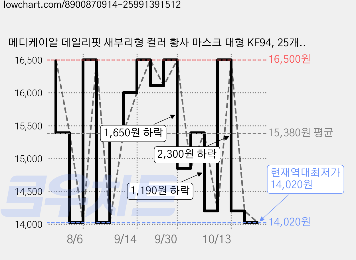메디케이알 데일리핏 새부리형 컬러 황사 마스크 대형 KF94, 25개입, 4개, 모던딥그레이 가격 변동 차트, 현재가 14,020원, 역대최저가