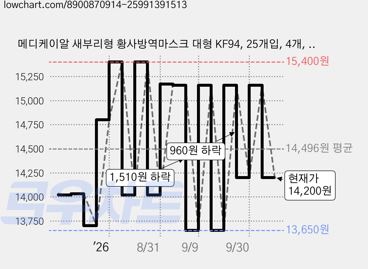 메디케이알 새부리형 황사방역마스크 대형 KF94, 25개입, 4개, 모던화이트 가격 변동 차트, 현재가 14,200원, 관측 최저가 13,650원