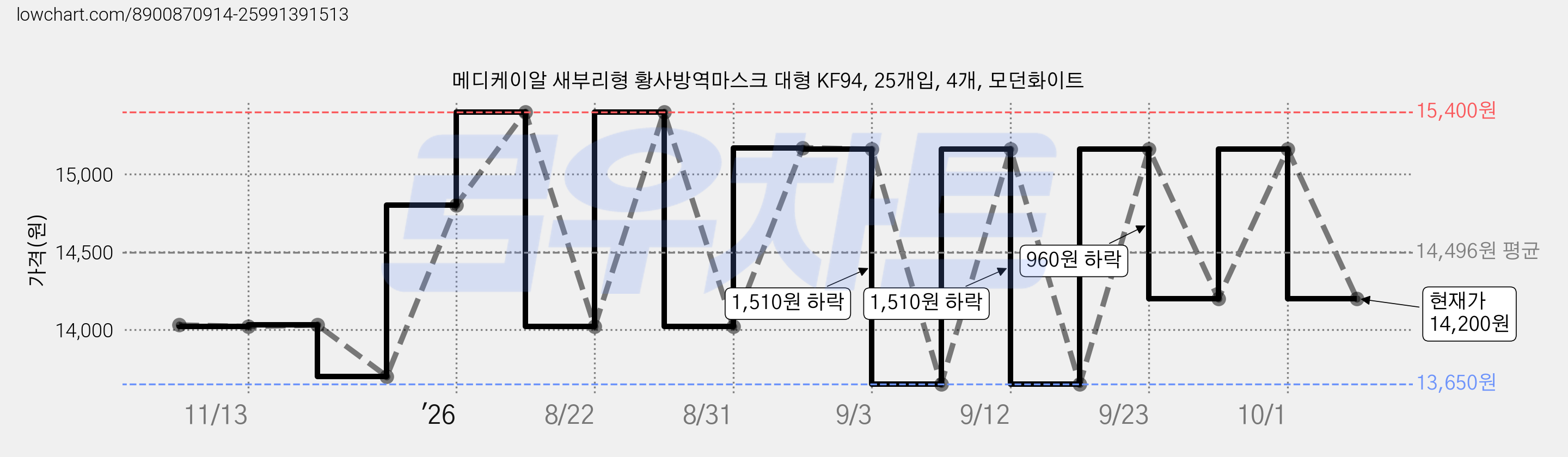 메디케이알 새부리형 황사방역마스크 대형 KF94, 25개입, 4개, 모던화이트 가격 변동 차트, 현재가 14,200원, 관측 최저가 13,650원