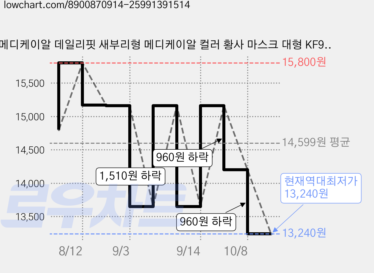 메디케이알 데일리핏 새부리형 메디케이알 컬러 황사 마스크 대형 KF94, 25개입, 4개, 모던피치 가격 변동 차트, 현재가 13,240원, 역대최저가