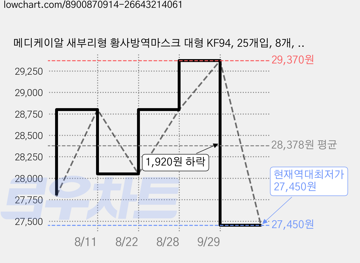 메디케이알 새부리형 황사방역마스크 대형 KF94, 25개입, 8개, 모던화이트 가격 변동 차트, 현재가 27,450원, 역대최저가