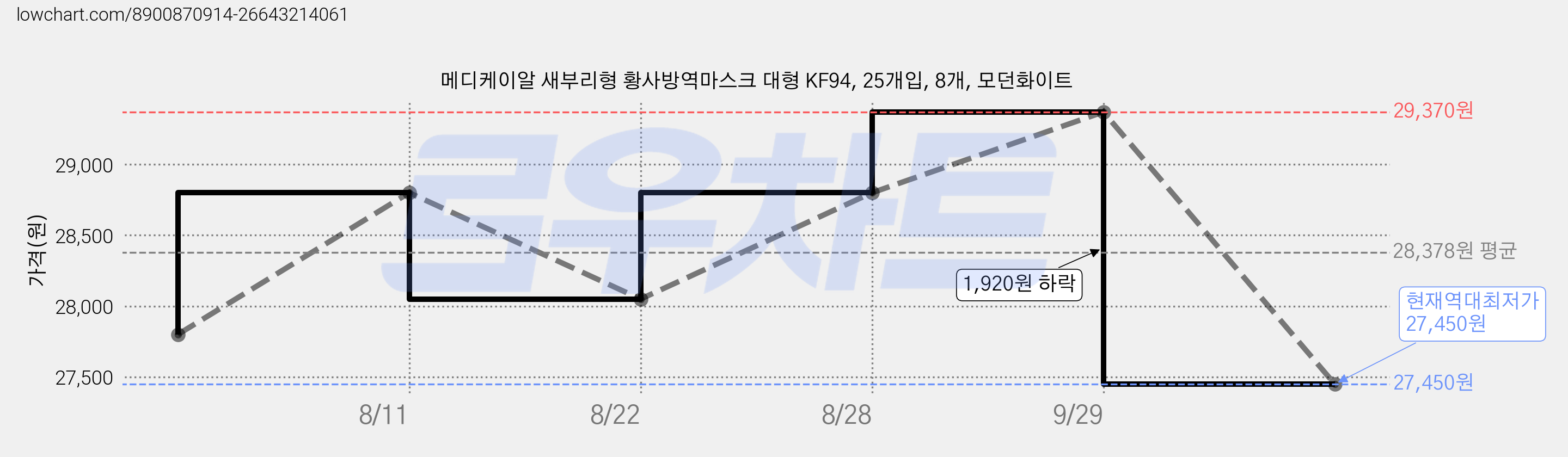 메디케이알 새부리형 황사방역마스크 대형 KF94, 25개입, 8개, 모던화이트 가격 변동 차트, 현재가 27,450원, 역대최저가
