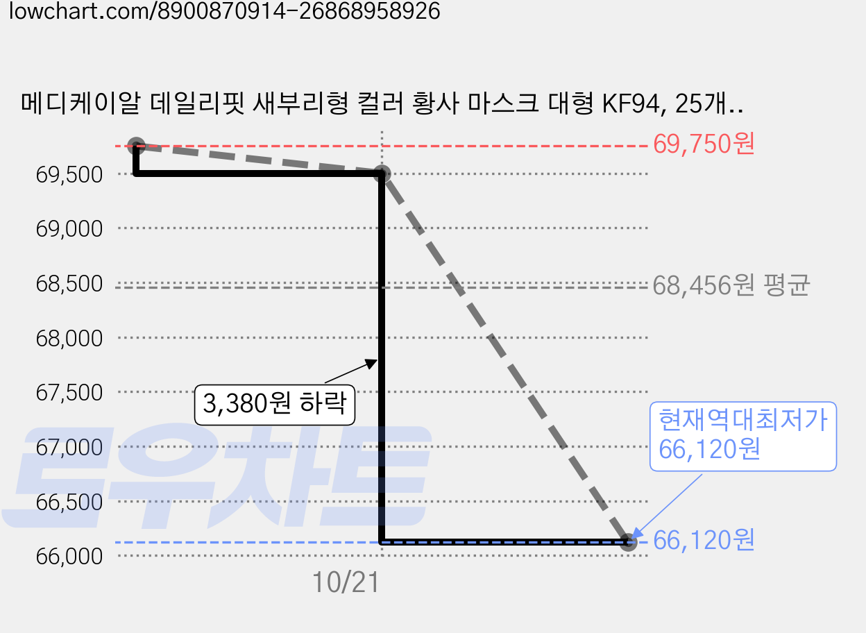 메디케이알 데일리핏 새부리형 컬러 황사 마스크 대형 KF94, 25개입, 20개, 모던화이트 가격 변동 차트, 현재가 66,120원, 역대최저가