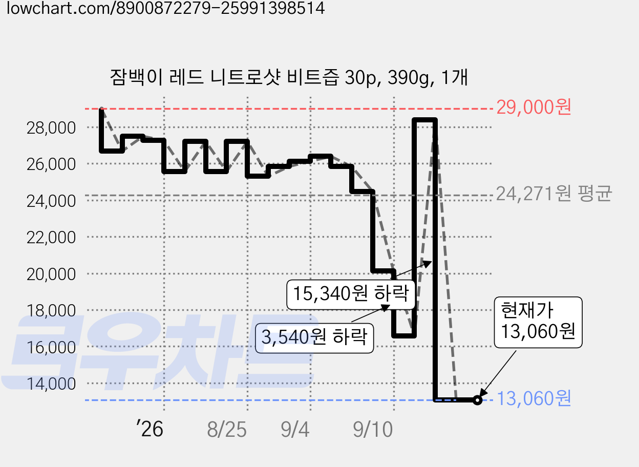 잠백이 레드 니트로샷 비트즙 30p, 390g, 1개 가격 변동 차트, 현재가 13,060원, 관측 최저가 12,500원