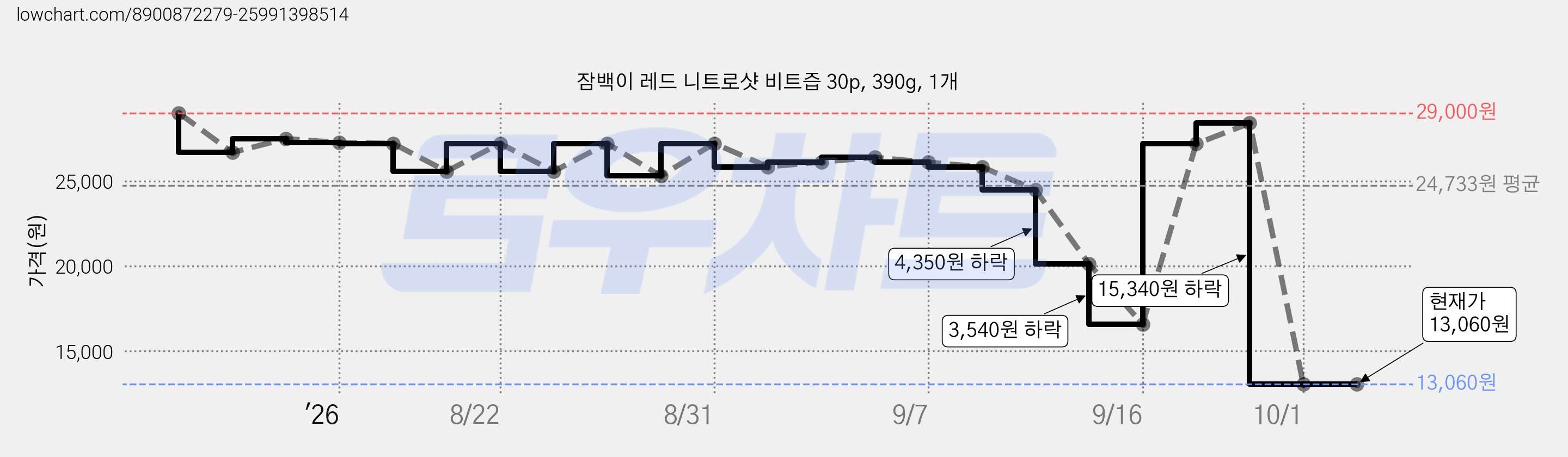 잠백이 레드 니트로샷 비트즙 30p, 390g, 1개 가격 변동 차트, 현재가 13,060원, 관측 최저가 12,500원