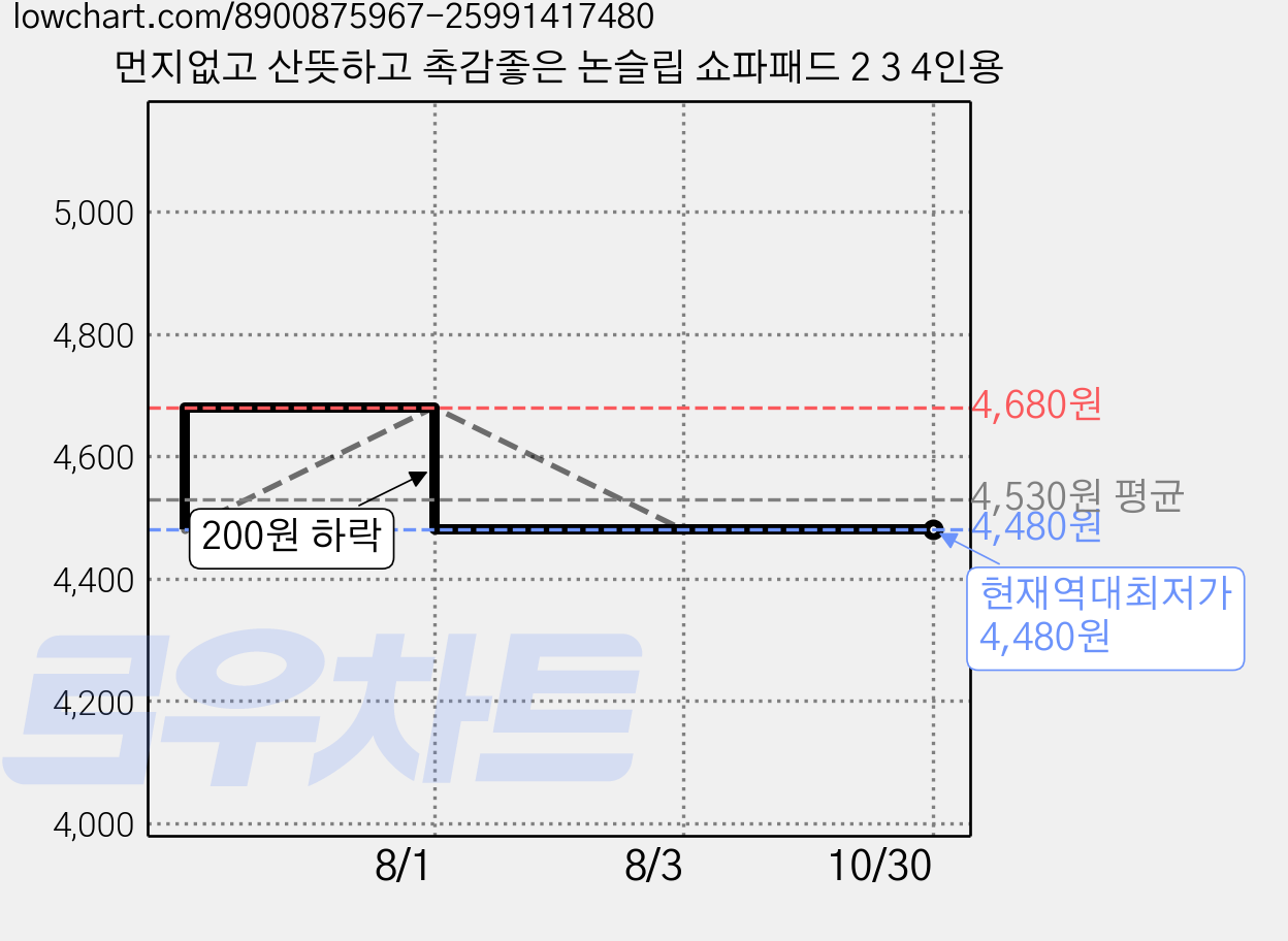 먼지없고 산뜻하고 촉감좋은 논슬립 쇼파패드 2 3 4인용 가격 변동 차트, 현재가 4,480원, 역대최저가