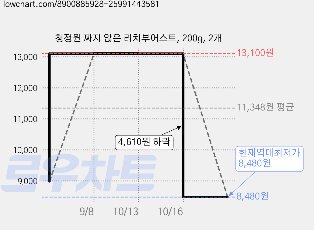 청정원 짜지 않은 리치부어스트, 200g, 2개 가격 변동 차트, 현재가 8,480원, 역대최저가