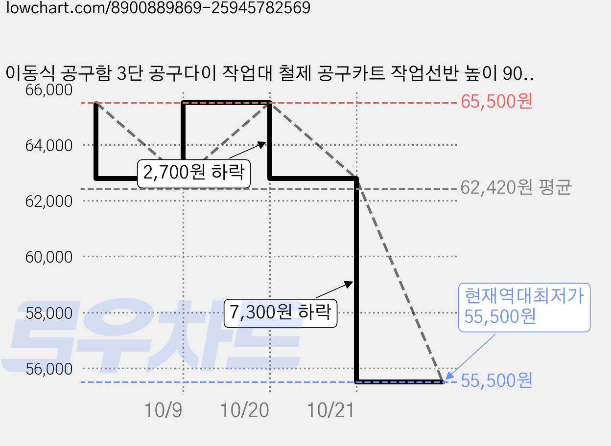 이동식 공구함 3단 공구다이 작업대 철제 공구카트 작업선반 높이 90cm, 1개 가격 변동 차트, 현재가 55,500원, 역대최저가