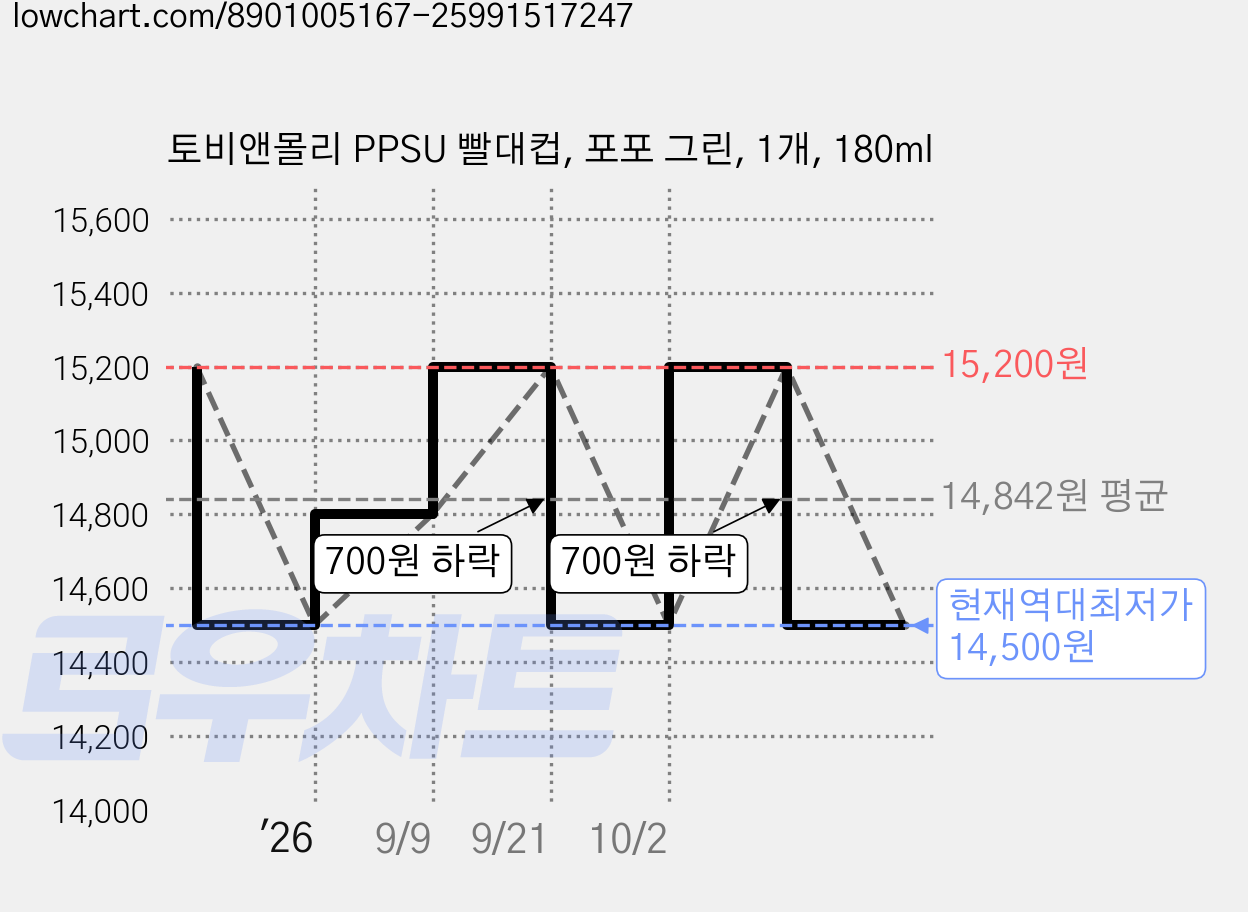 토비앤몰리 PPSU 빨대컵, 포포 그린, 1개, 180ml 가격 변동 차트, 현재가 14,500원, 역대최저가