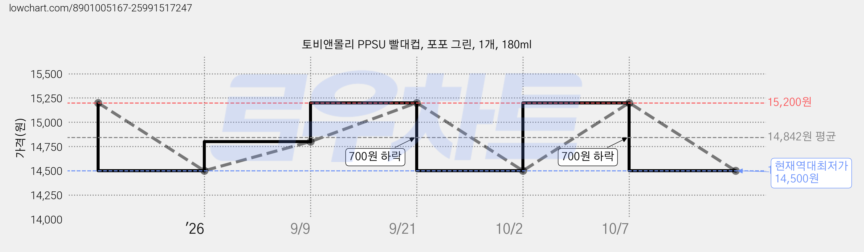 토비앤몰리 PPSU 빨대컵, 포포 그린, 1개, 180ml 가격 변동 차트, 현재가 14,500원, 역대최저가