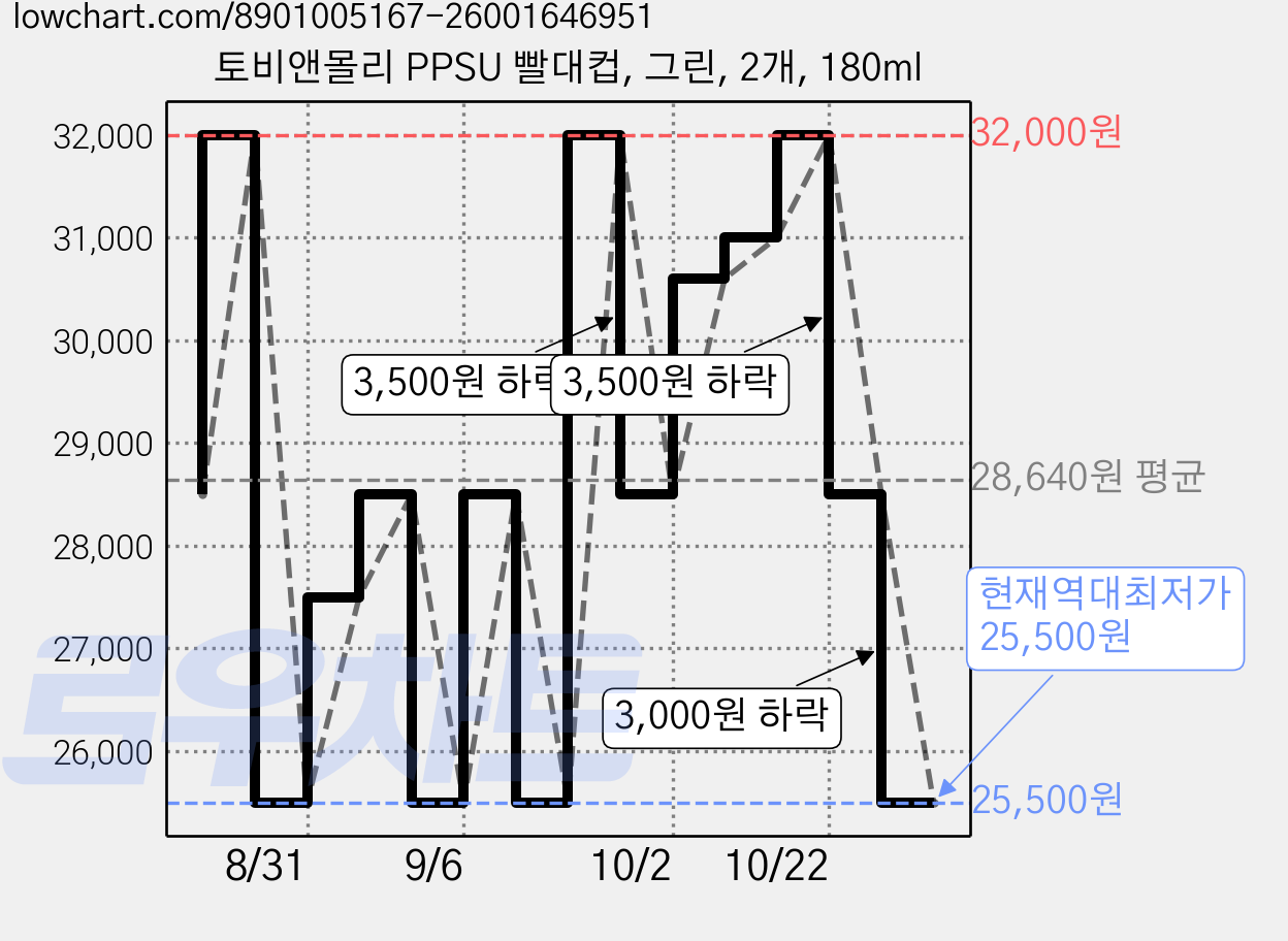 토비앤몰리 PPSU 빨대컵, 그린, 2개, 180ml 가격 변동 차트, 현재가 25,500원, 역대최저가