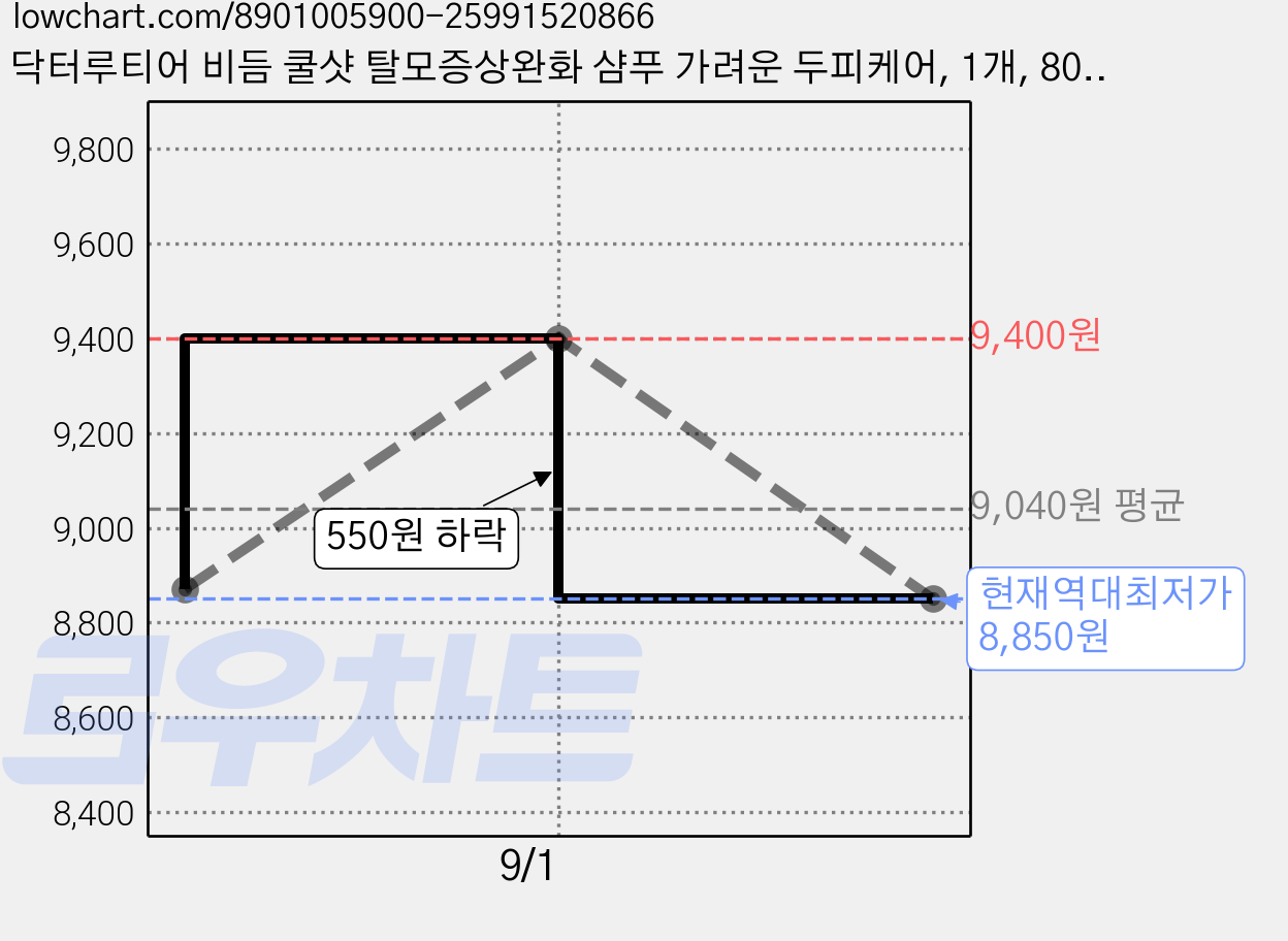 닥터루티어 비듬 쿨샷 탈모증상완화 샴푸 가려운 두피케어, 1개, 800ml 가격 변동 차트, 현재가 8,850원, 역대최저가