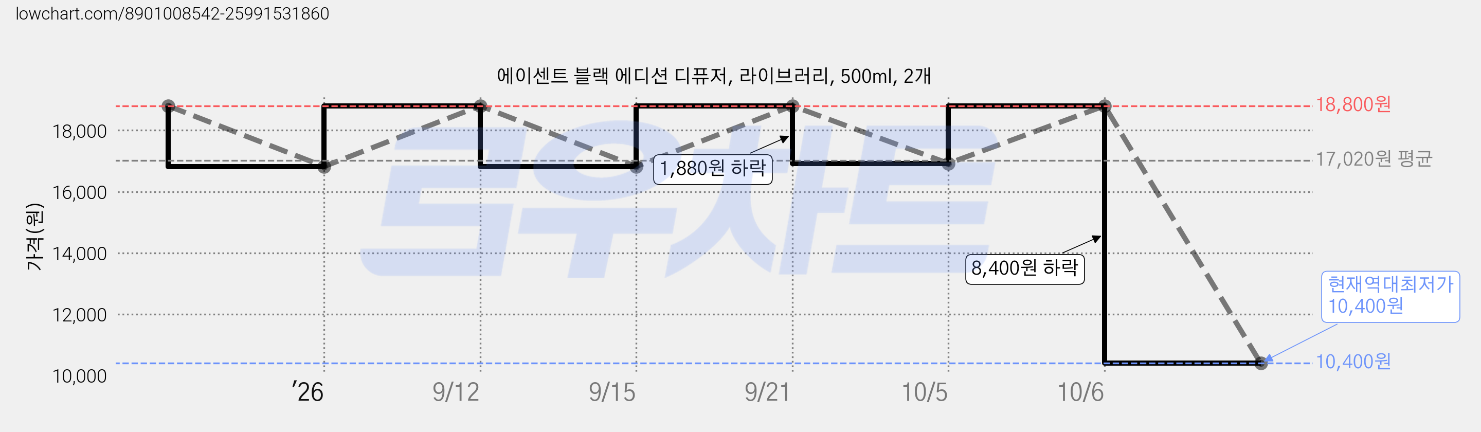 에이센트 블랙 에디션 디퓨저, 라이브러리, 500ml, 2개 가격 변동 차트, 현재가 10,400원, 역대최저가