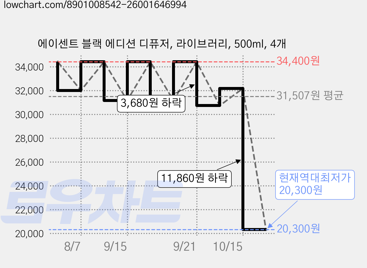 에이센트 블랙 에디션 디퓨저, 라이브러리, 500ml, 4개 가격 변동 차트, 현재가 20,300원, 역대최저가
