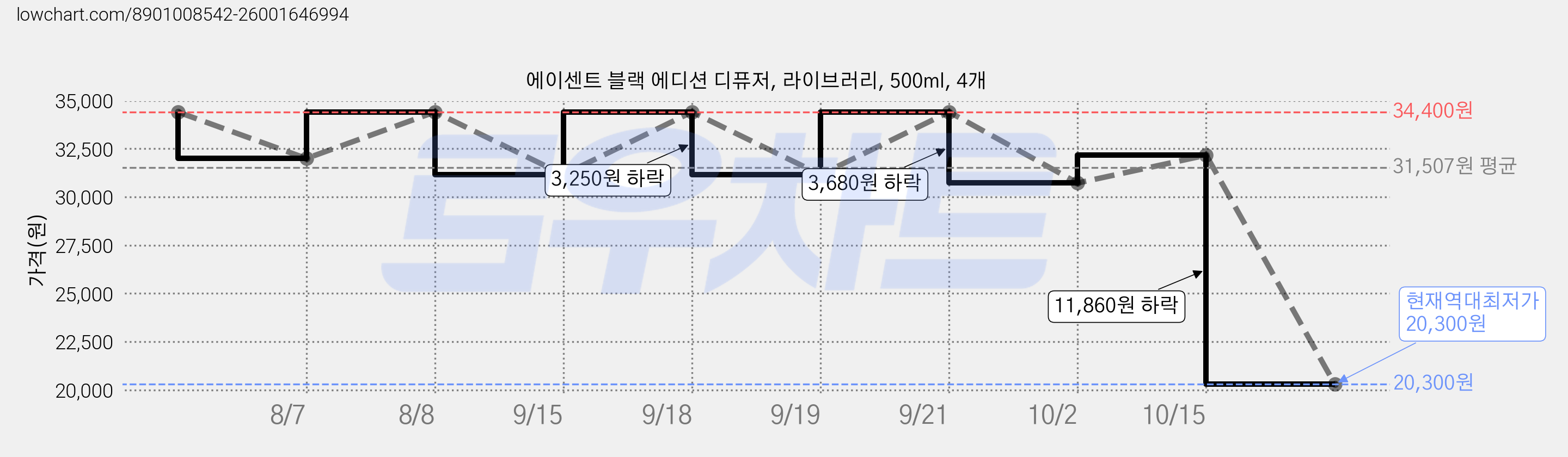 에이센트 블랙 에디션 디퓨저, 라이브러리, 500ml, 4개 가격 변동 차트, 현재가 20,300원, 역대최저가
