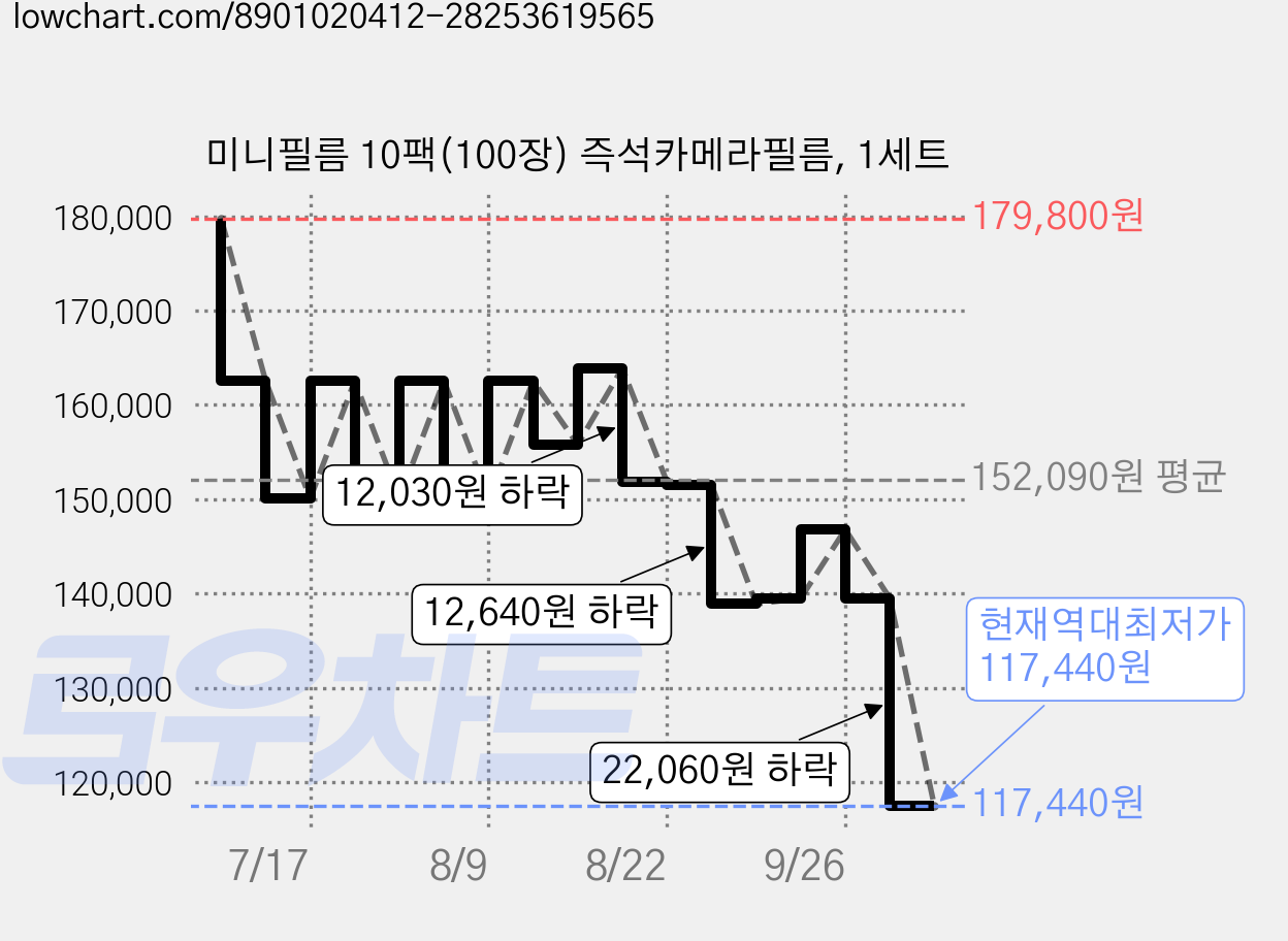 미니필름 10팩(100장) 즉석카메라필름, 1세트 가격 변동 차트, 현재가 117,440원, 역대최저가