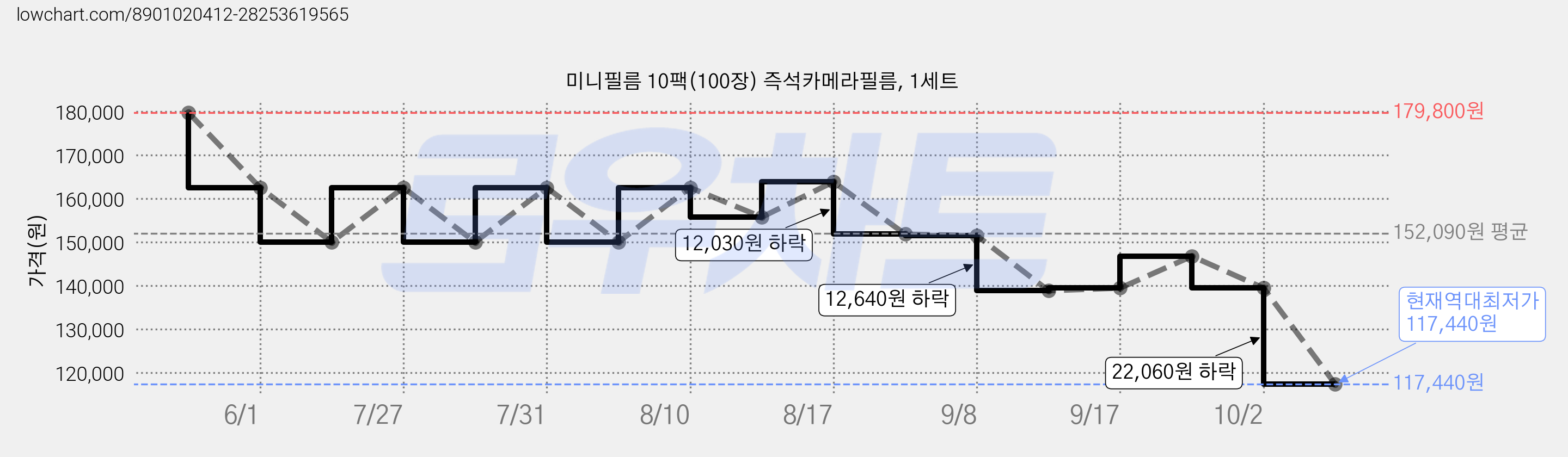 미니필름 10팩(100장) 즉석카메라필름, 1세트 가격 변동 차트, 현재가 117,440원, 역대최저가