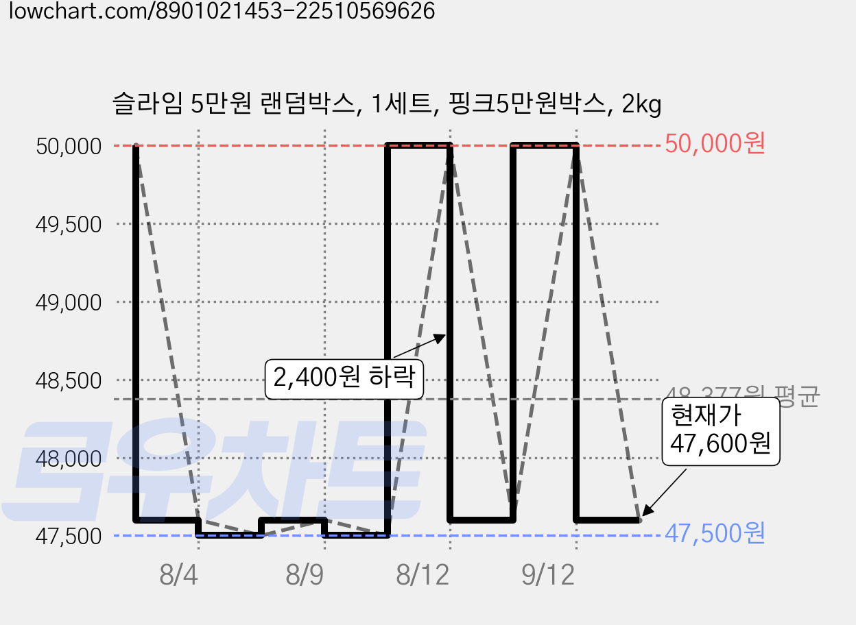 슬라임 5만원 랜덤박스, 1세트, 핑크5만원박스, 2kg 가격 변동 차트, 현재가 47,600원, 관측 최저가 47,500원
