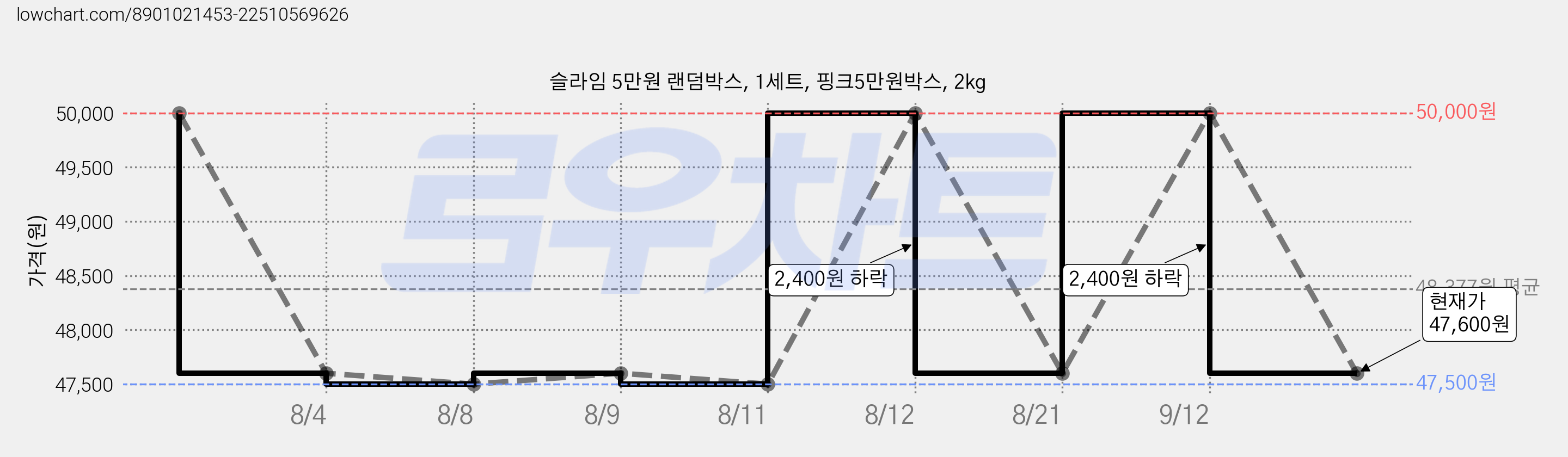슬라임 5만원 랜덤박스, 1세트, 핑크5만원박스, 2kg 가격 변동 차트, 현재가 47,600원, 관측 최저가 47,500원