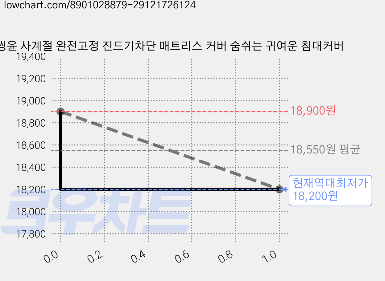 씽윤 사계절 완전고정 진드기차단 매트리스 커버 숨쉬는 귀여운 침대커버 가격 변동 차트, 현재가 18,200원, 역대최저가