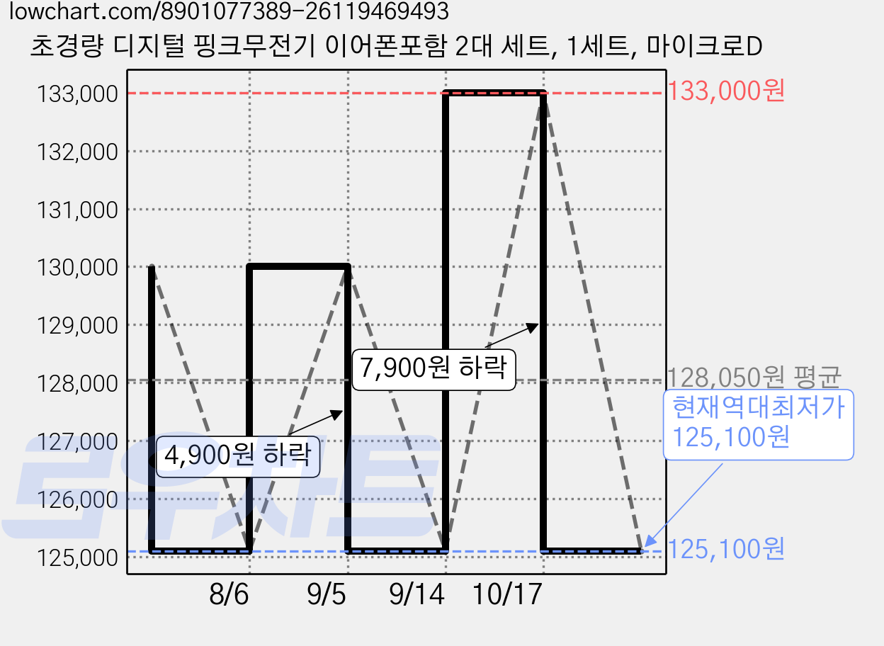 초경량 디지털 핑크무전기 이어폰포함 2대 세트, 1세트, 마이크로D 가격 변동 차트, 현재가 125,100원, 역대최저가