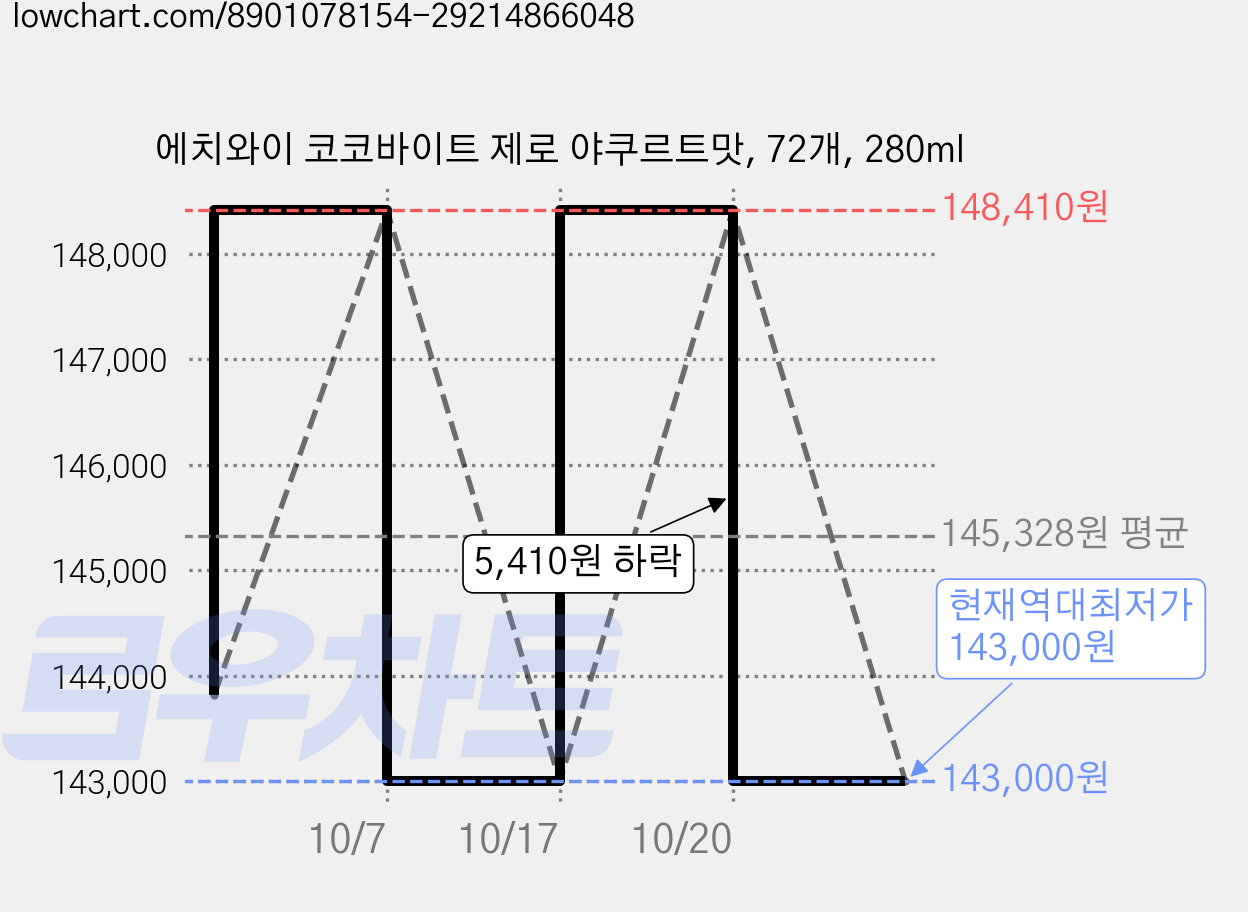 에치와이 코코바이트 제로 야쿠르트맛, 72개, 280ml 가격 변동 차트, 현재가 143,000원, 역대최저가