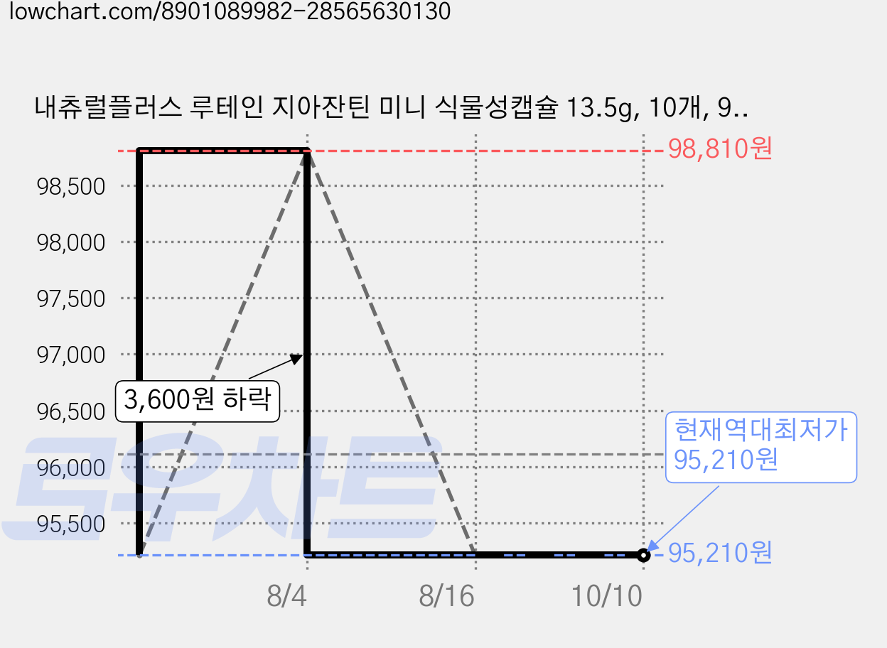 내츄럴플러스 루테인 지아잔틴 미니 식물성캡슐 13.5g, 10개, 90정 가격 변동 차트, 현재가 95,210원, 역대최저가